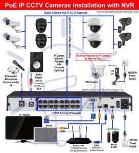 How to Install PoE IP CCTV Cameras with NVR Security System Security