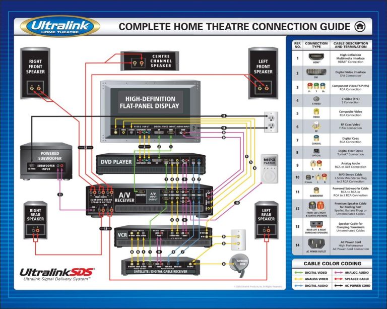 Home Theater System Wiring Diagram