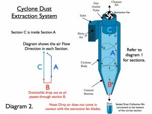 ACMAN Cyclone Dust Collector Industrial Powder Cyclone Separator