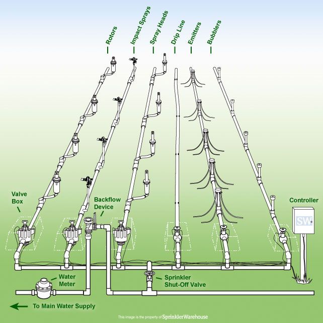 Residential Sprinkler System Wiring Diagram