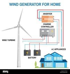 Wind Generator Ac Wiring Diagram Complete Wiring Schemas