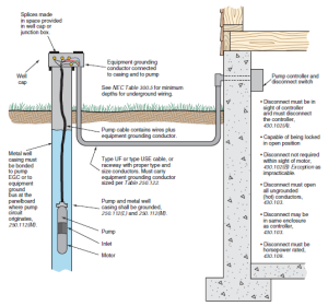 SUBMERSIBLE PUMPS BASIC INFORMATION AND DIAGRAM KW HR POWER METERING
