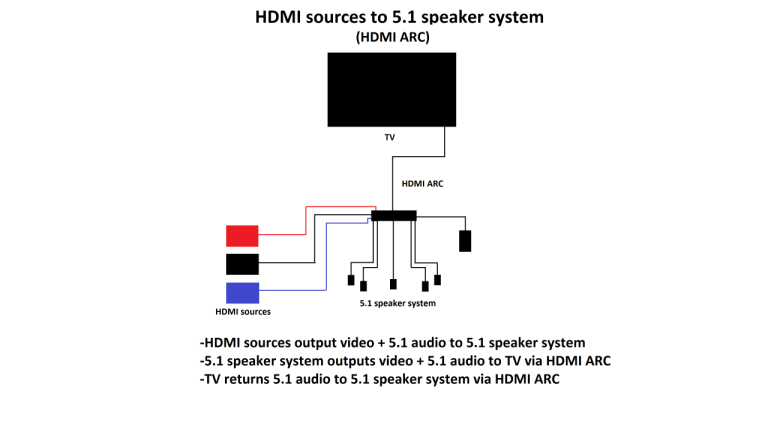 Home Theater 5.1 Surround Sound Wiring Diagram