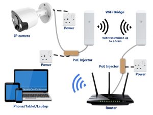 CCTV diagram IP camera, PoE injectors, WiFi bridges, router (no NVR