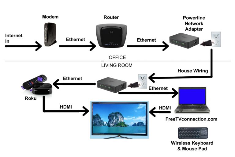 Cable Tv House Wiring Diagram