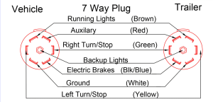 7 Point Plug Trailer Wiring Diagram Ford 7 Pin Trailer Wiring Diagram
