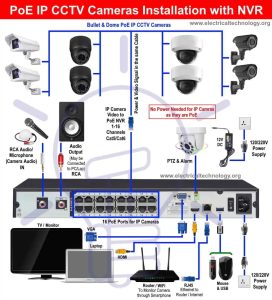 How to Install PoE IP CCTV Cameras with NVR Security System
