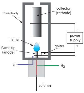 익명의 블로그 그러면 FID (Flame Ionization Detector)는 원리가 뭘까